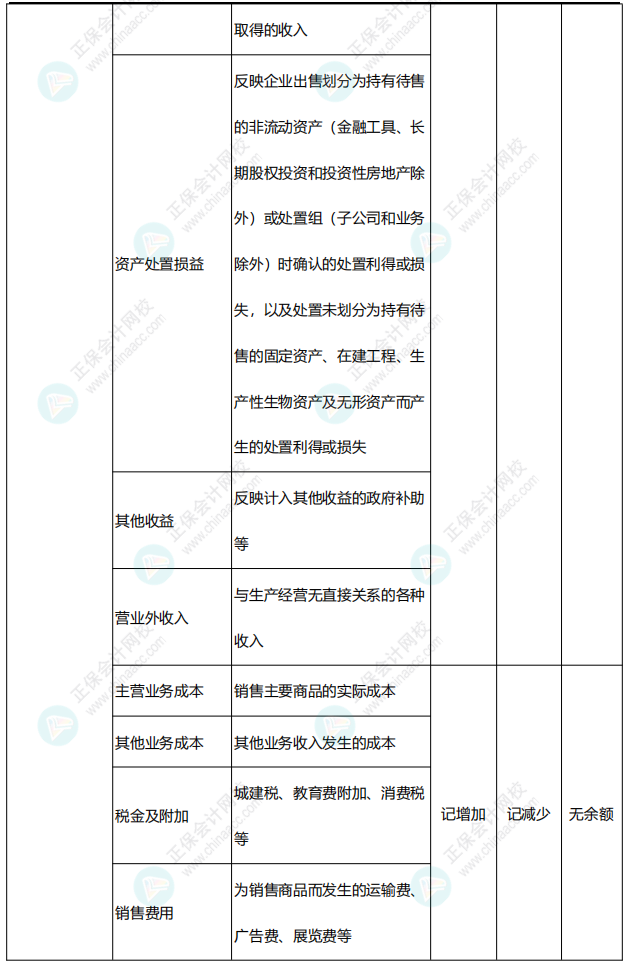 李忠魁整理：中級(jí)會(huì)計(jì)常用會(huì)計(jì)科目表——損益類