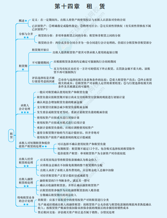 2022年注冊會計師《會計》思維導圖-第十四章