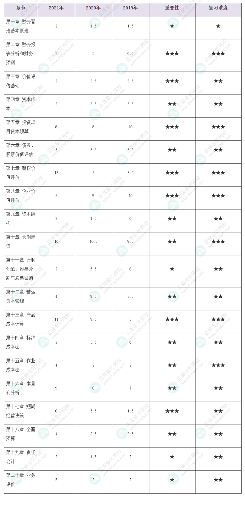 考生必看！注會《財(cái)務(wù)成本管理》各章歷年分值占比