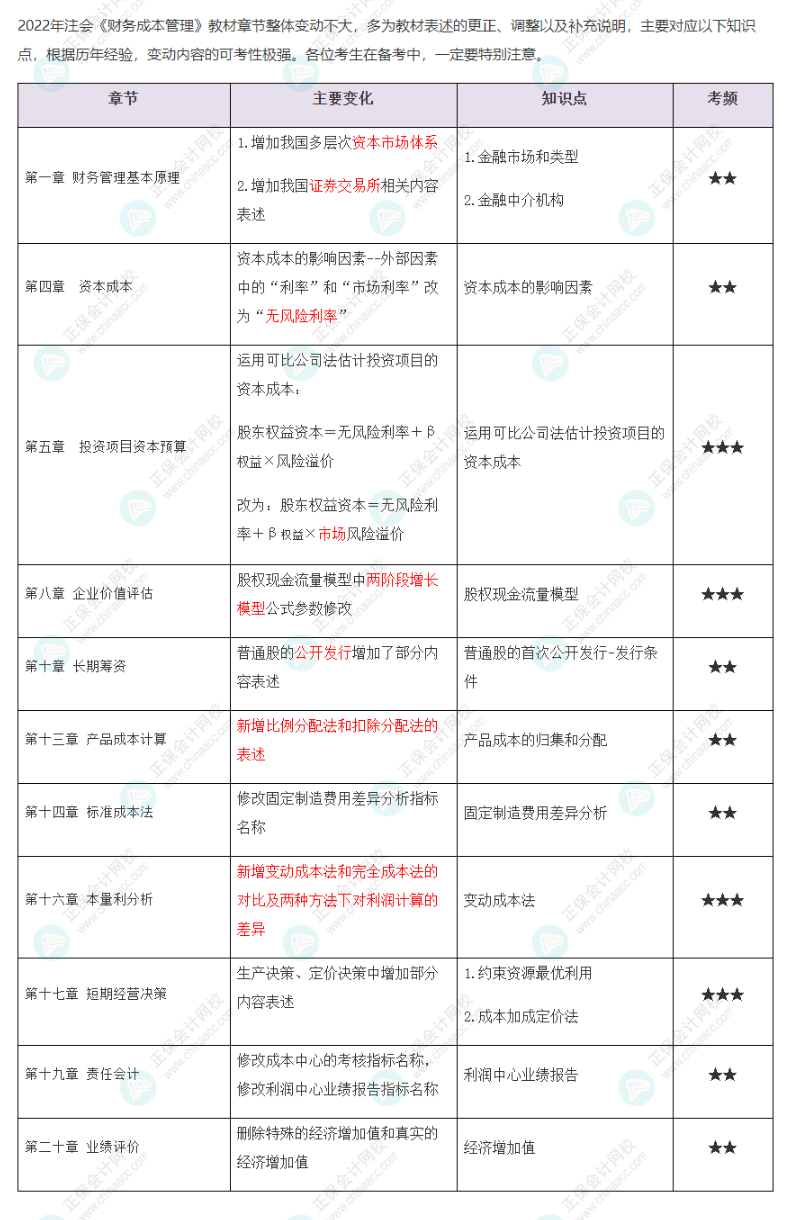 2022年注會(huì)《財(cái)務(wù)成本管理》大綱、教材變動(dòng)知識(shí)點(diǎn)匯總