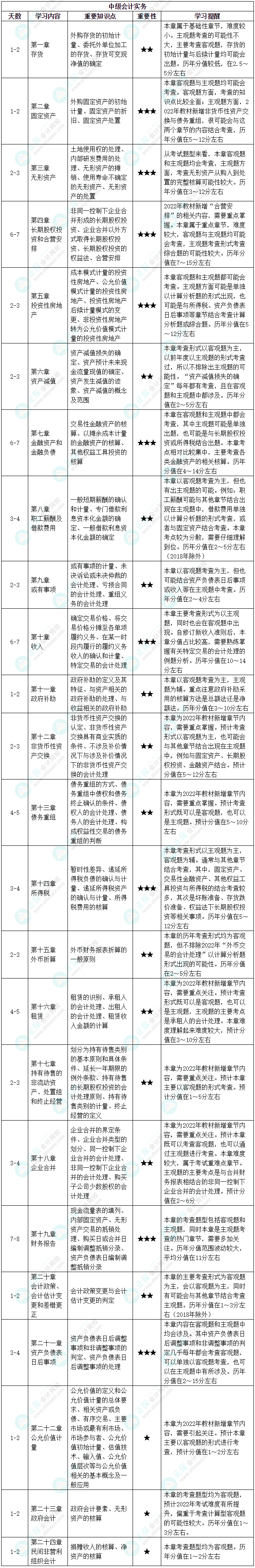 【中級會(huì)計(jì)備考必看】中級會(huì)計(jì)實(shí)務(wù)基礎(chǔ)階段備考計(jì)劃！