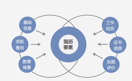 斬獲高薪offer的會計簡歷什么樣？