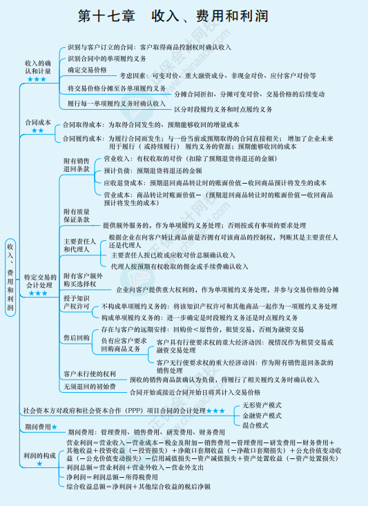 2022年注冊會計師《會計》思維導圖-第十七章