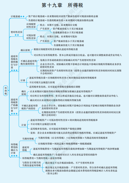 2022年注冊(cè)會(huì)計(jì)師《會(huì)計(jì)》思維導(dǎo)圖-第十九章