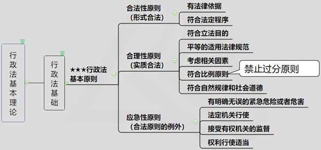 行政法基礎(chǔ)6