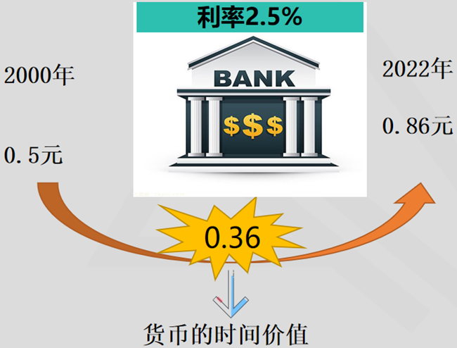 貨幣時(shí)間價(jià)值1