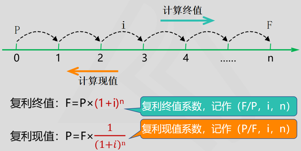 計(jì)算終值