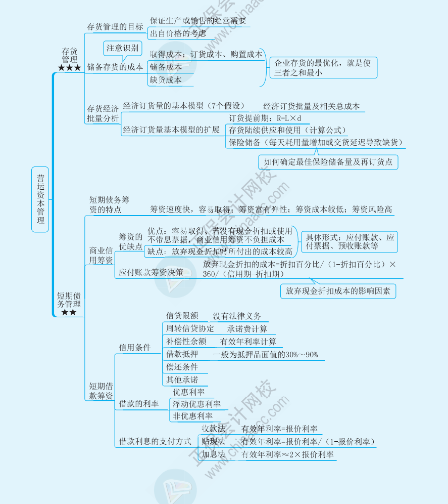 【速看】2022注冊會計師《財務(wù)成本管理》思維導(dǎo)圖