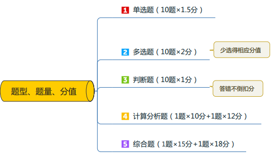 《中級會計實務(wù)》考題特點&答題技巧 先了解再攻破