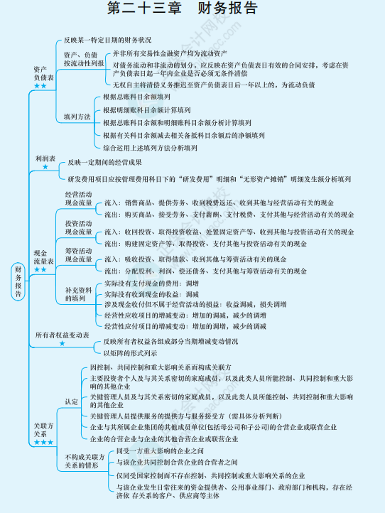 2022年注冊(cè)會(huì)計(jì)師《會(huì)計(jì)》思維導(dǎo)圖-第二十三章