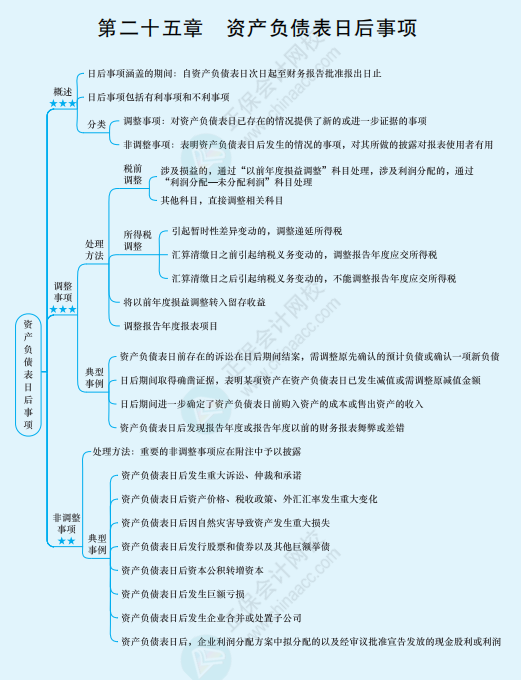 2022年注冊會計師《會計》思維導(dǎo)圖-第二十五章