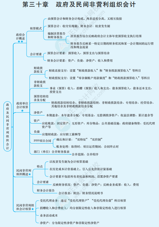 2022年注冊會計師《會計》思維導圖-第三十章