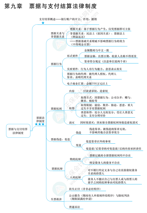 2022年注冊會計(jì)師經(jīng)濟(jì)法思維導(dǎo)圖