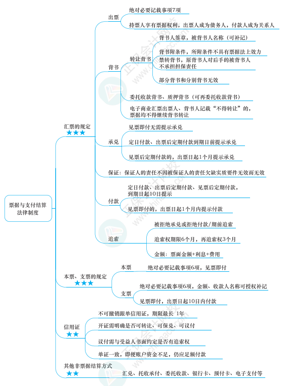 2022年注冊會計(jì)師經(jīng)濟(jì)法思維導(dǎo)圖