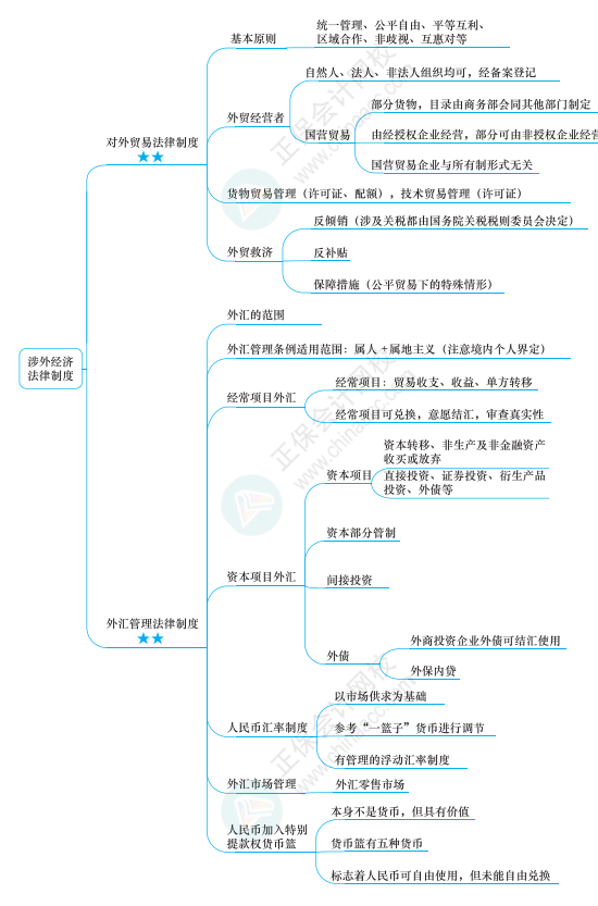 2022年注冊(cè)會(huì)計(jì)師經(jīng)濟(jì)法思維導(dǎo)圖