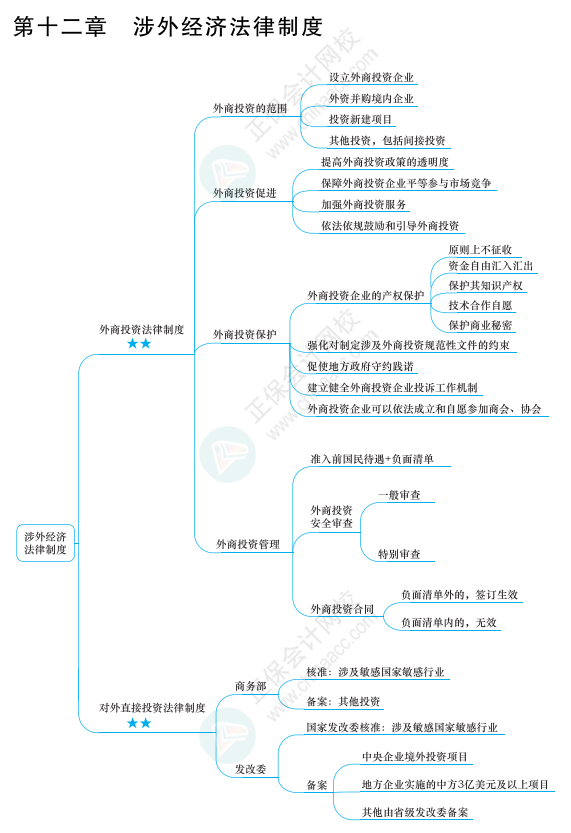 2022年注冊(cè)會(huì)計(jì)師經(jīng)濟(jì)法思維導(dǎo)圖