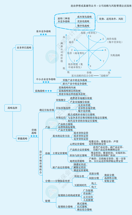 2022注冊(cè)會(huì)計(jì)師《戰(zhàn)略》思維導(dǎo)圖