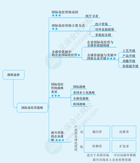 2022注冊(cè)會(huì)計(jì)師《戰(zhàn)略》思維導(dǎo)圖