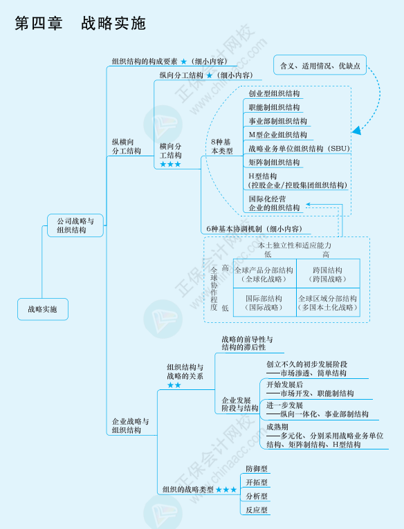 2022年注冊會計師戰(zhàn)略思維導(dǎo)圖