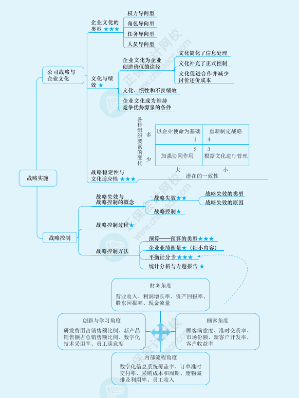 2022年注冊會計師戰(zhàn)略思維導(dǎo)圖