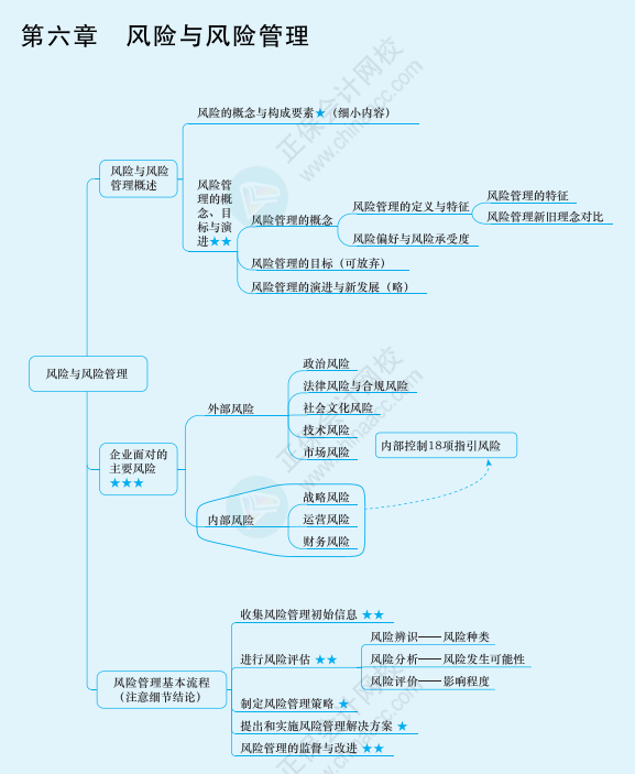 2022年注冊會計師戰(zhàn)略思維導圖