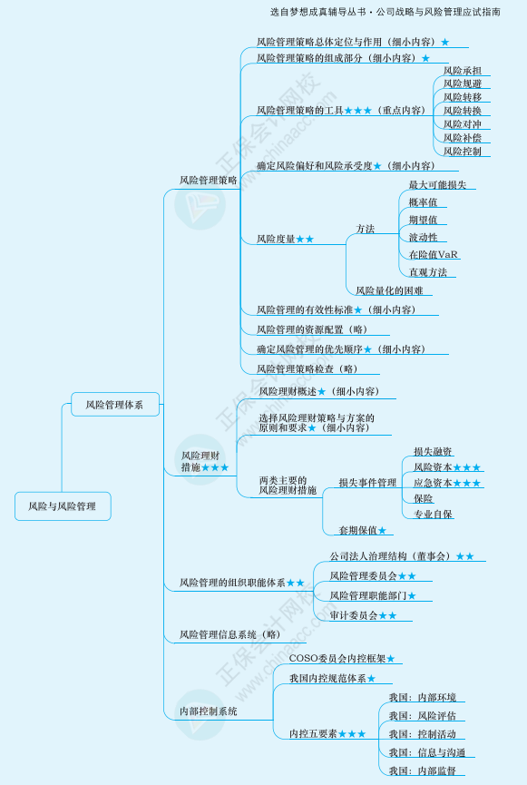 2022年注冊會計師戰(zhàn)略思維導圖