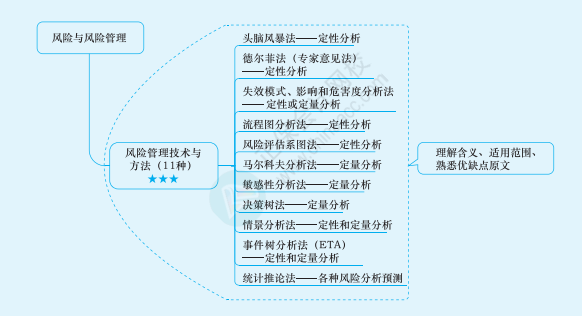 2022年注冊會計師戰(zhàn)略思維導圖