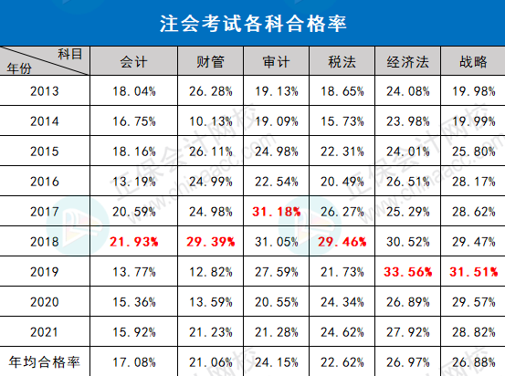 注會(huì)的合格率竟然是這樣的！和想象是有差距的...