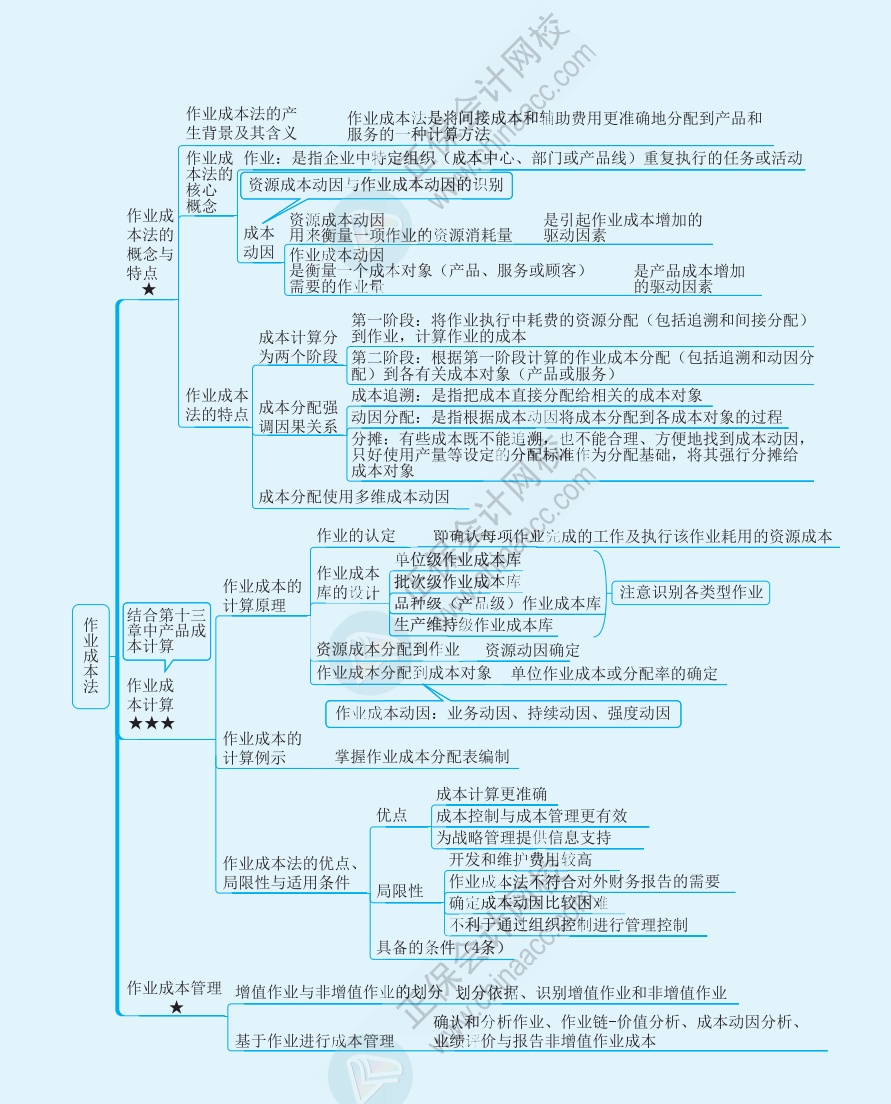 【速看】2022注冊會計師《財務成本管理》思維導圖（十六）