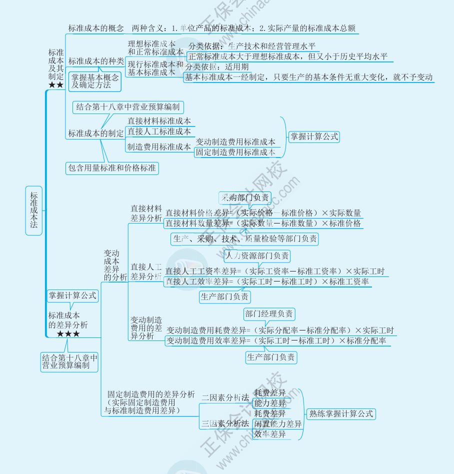 【速看】2022注冊會計師《財務成本管理》思維導圖（二十）