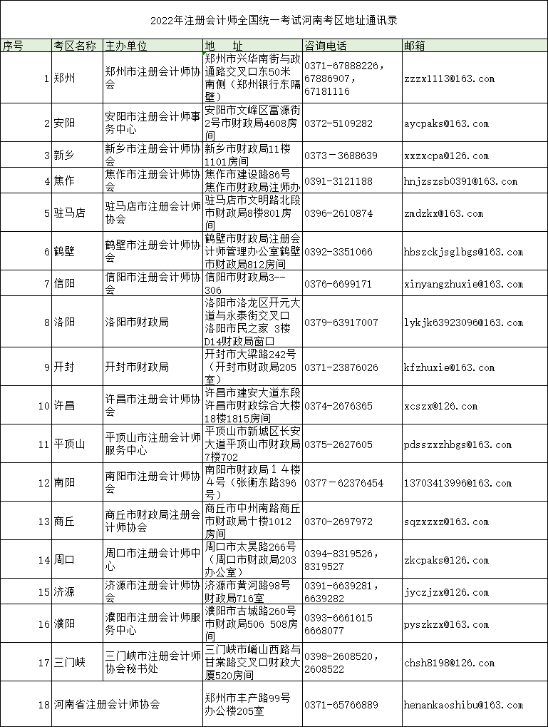 河南注協(xié)公布“2022年注冊(cè)會(huì)計(jì)師全國(guó)統(tǒng)一考試河南考區(qū)地址通訊錄”