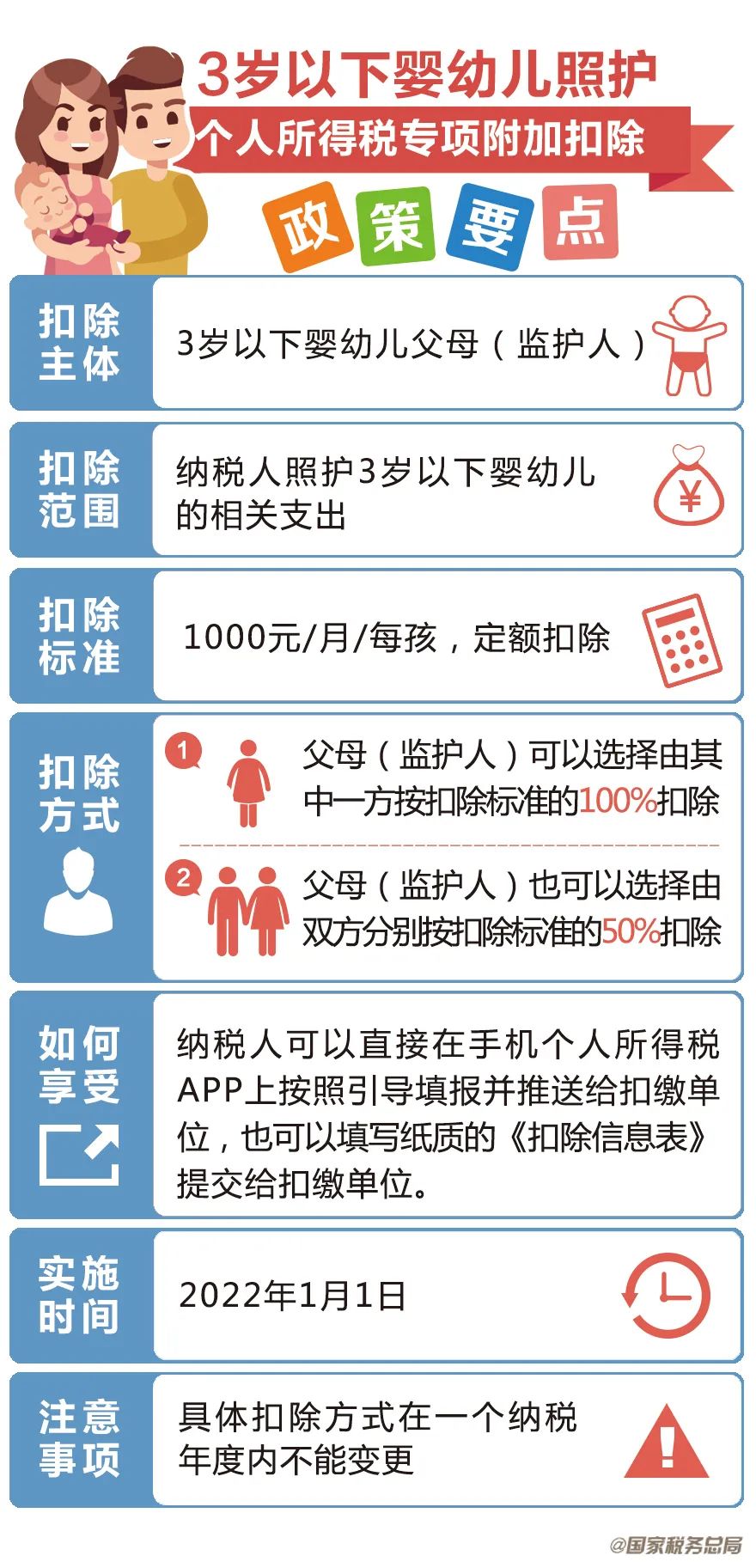 一圖了解：3歲以下嬰幼兒照護個人所得稅專項附加扣除政策要點