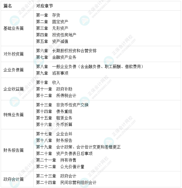 陳楠：中級會計實務這七篇二十四章 書課結(jié)合幫你搞定！