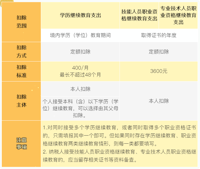 7張表了解個(gè)稅專項(xiàng)附加扣除！馬上來看