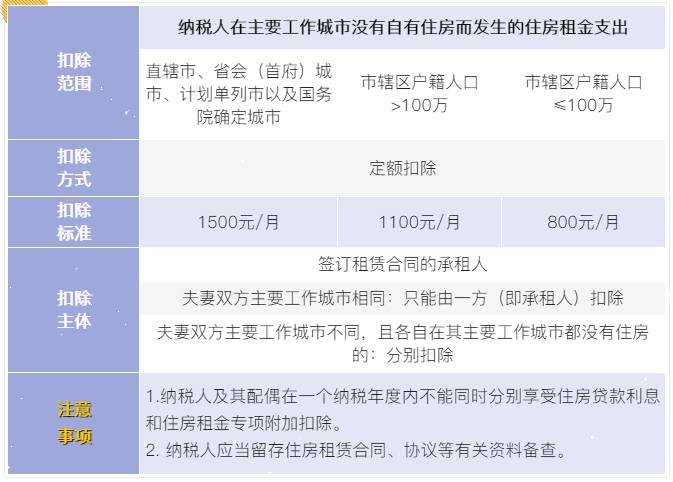 7張表了解個(gè)稅專項(xiàng)附加扣除！馬上來看