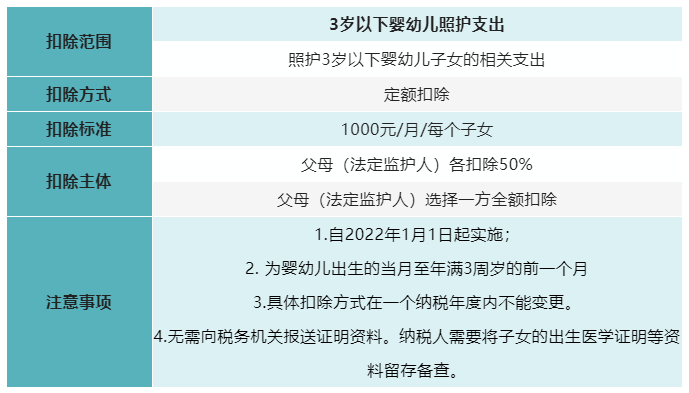 7張表了解個(gè)稅專項(xiàng)附加扣除！馬上來看