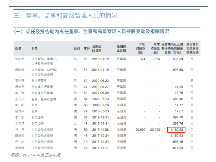 急需CFA人才！中信證券人均年薪83萬！