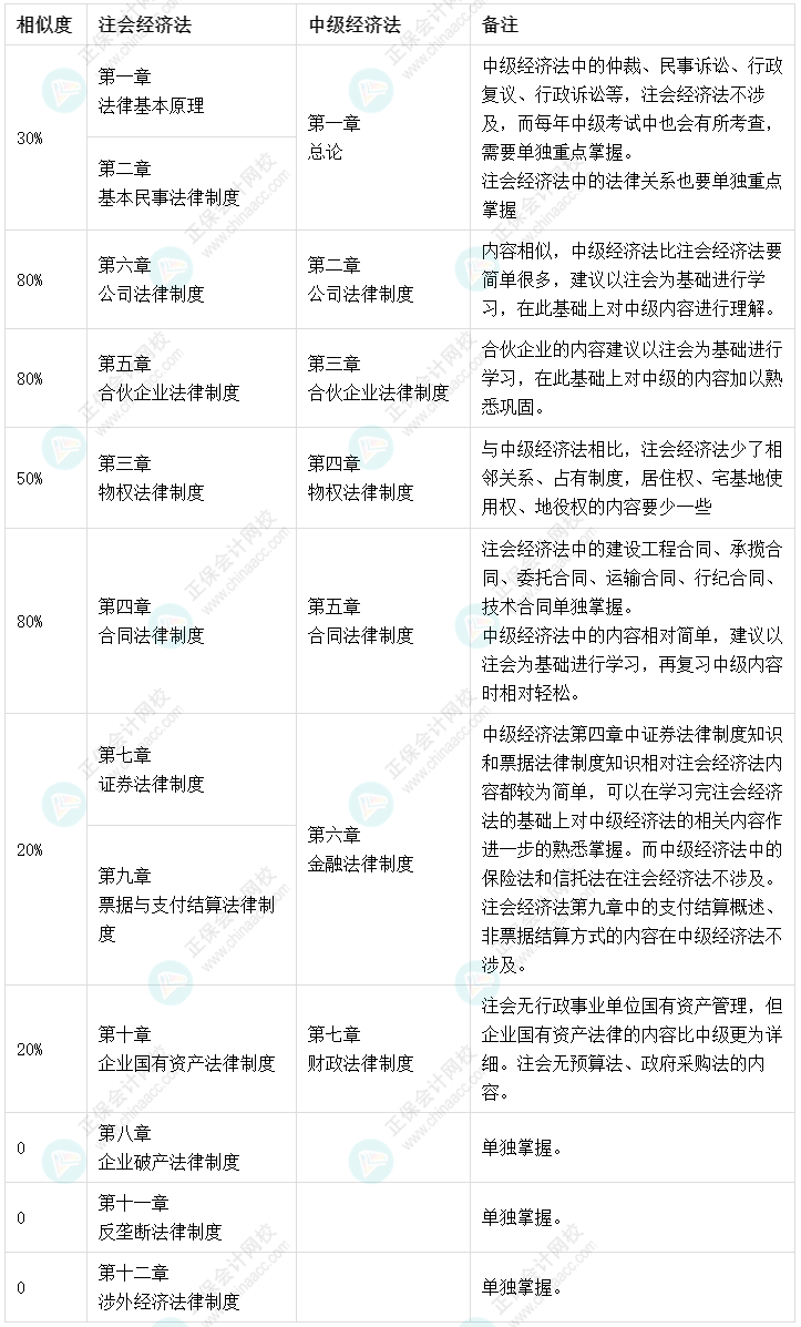 高達(dá)80%！注會(huì)《經(jīng)濟(jì)法》和中級(jí)會(huì)計(jì)《經(jīng)濟(jì)法》相似度對(duì)比