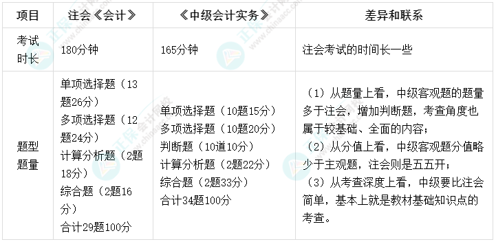 【雙證攻略】2022中級會計《中級會計實務》&注會《會計》