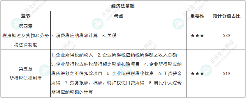 【學(xué)而不厭】初級(jí)會(huì)計(jì)強(qiáng)化知識(shí)點(diǎn)打卡第三周（4.4-4.10）