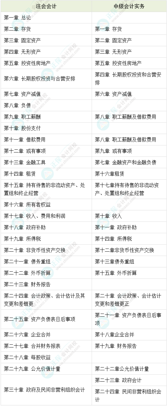 【雙證攻略】2022中級會計《中級會計實務》&注會《會計》