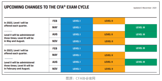 通知！2022年2月CFA機(jī)考成績(jī)公布時(shí)間已定！