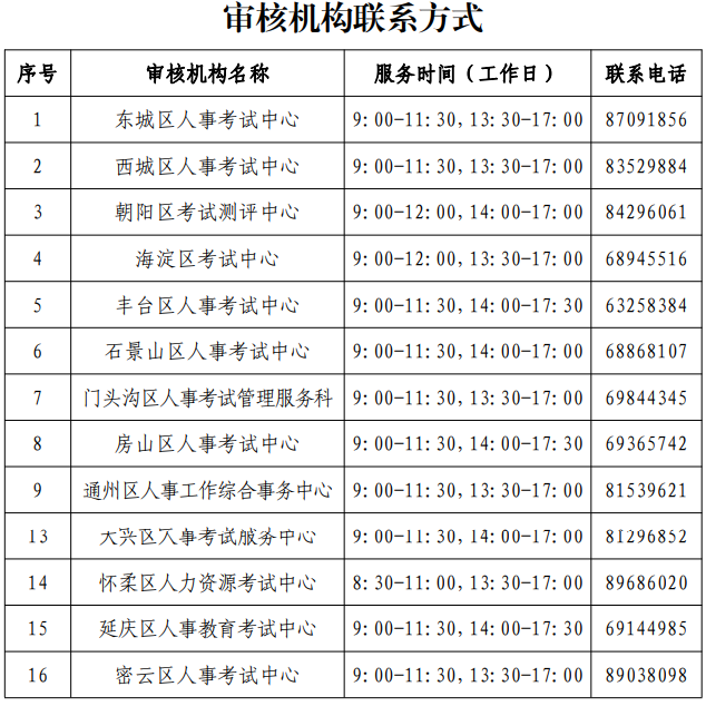 審核機構(gòu)聯(lián)系方式