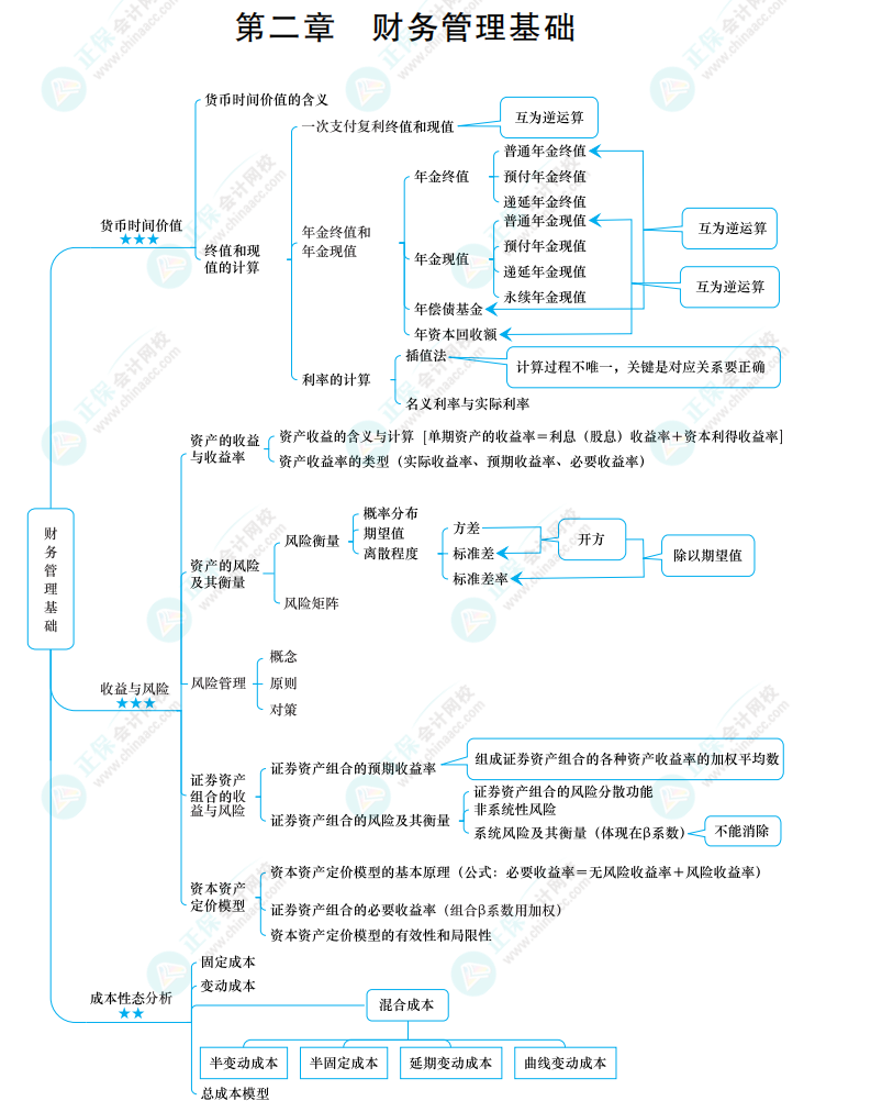 2022中級(jí)《財(cái)務(wù)管理》思維導(dǎo)圖 第二章 財(cái)務(wù)管理基礎(chǔ)