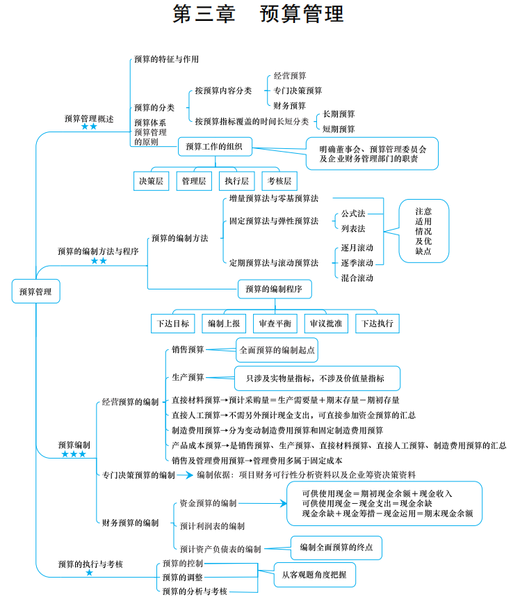 2022中級《財務(wù)管理》思維導(dǎo)圖 第三章 預(yù)算管理