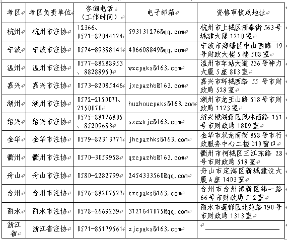 2022年浙江省注冊會計師考試網(wǎng)上報名常見問題解答