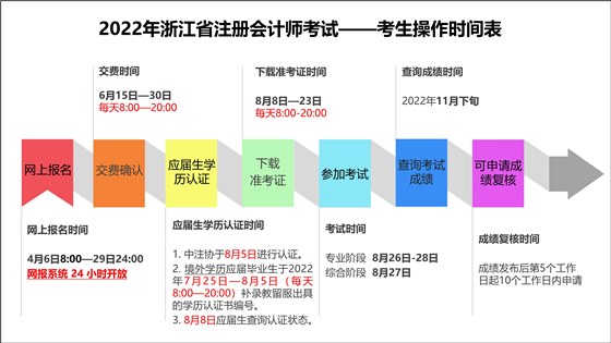 2022年浙江省注冊會計師考試網(wǎng)上報名常見問題解答