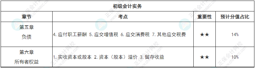 【專心致志】初級(jí)會(huì)計(jì)強(qiáng)化知識(shí)點(diǎn)打卡第四周（4.11-4.17）