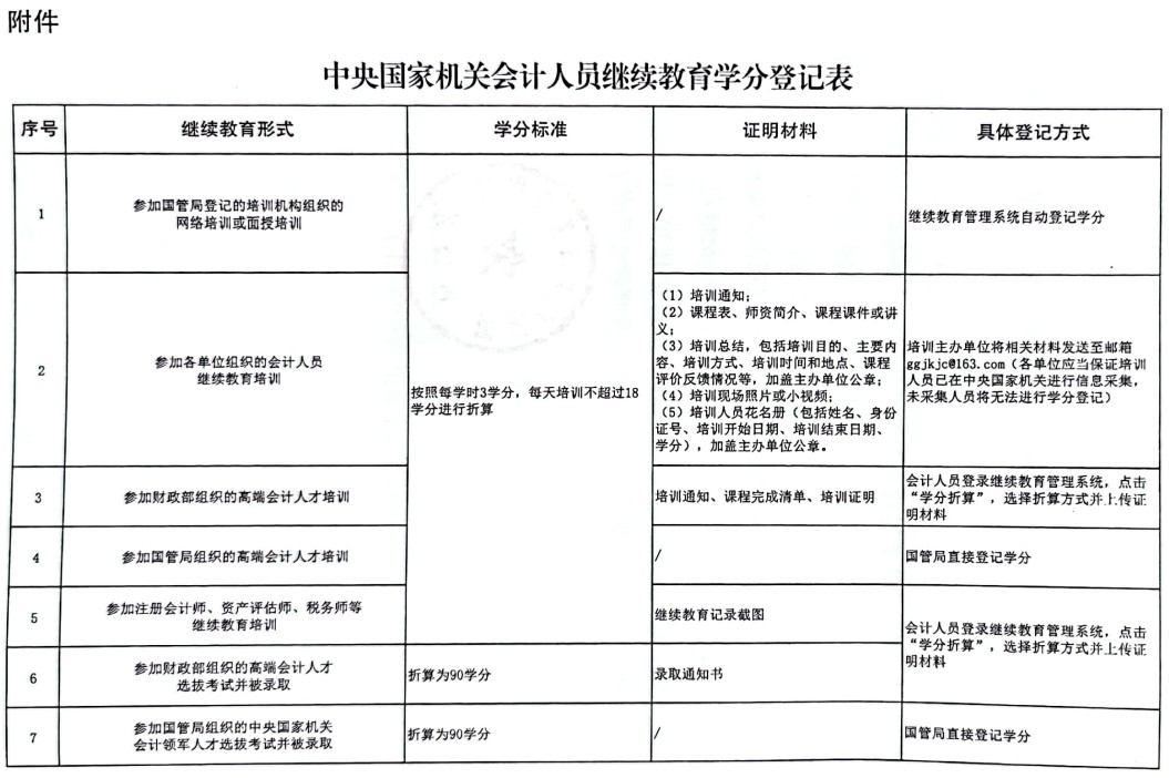 學(xué)分登記1