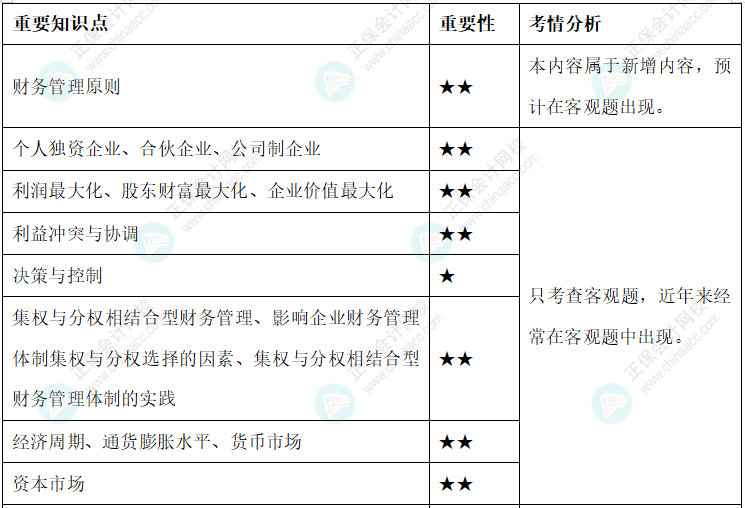 【新整理】2022年中級(jí)會(huì)計(jì)財(cái)務(wù)管理各章節(jié)重要知識(shí)點(diǎn)+考情分析